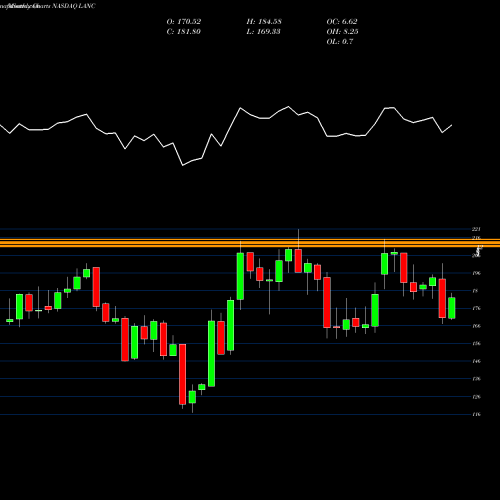 Monthly charts share LANC Lancaster Colony Corporation NASDAQ Stock exchange 