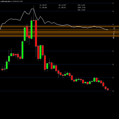 Monthly charts share LAND Gladstone Land Corporation NASDAQ Stock exchange 