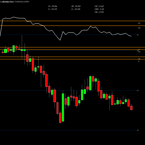 Monthly charts share LANDO Gladstone Land Corporation 6.00% Sr B NASDAQ Stock exchange 