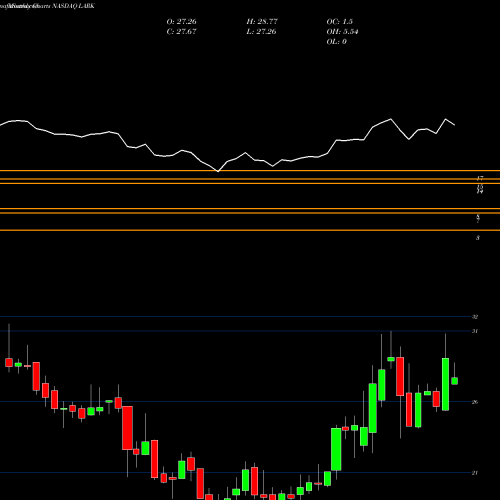 Monthly charts share LARK Landmark Bancorp Inc. NASDAQ Stock exchange 