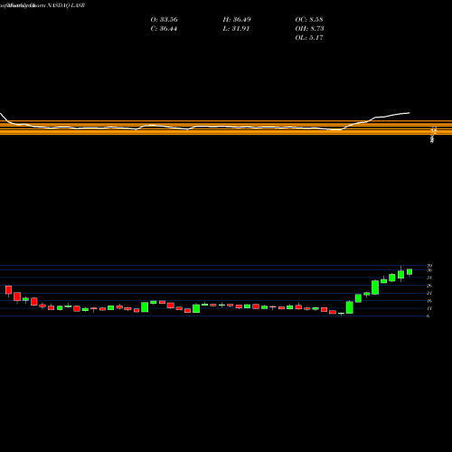 Monthly charts share LASR NLIGHT, Inc. NASDAQ Stock exchange 