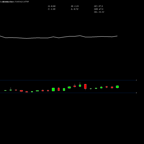 Monthly charts share LATNW Union Acquisition Corp II WT NASDAQ Stock exchange 