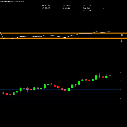 Monthly charts share LAYN Layne Christensen Company NASDAQ Stock exchange 
