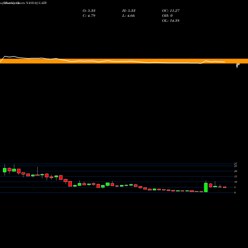 Monthly charts share LAZR Luminar Technologies Inc NASDAQ Stock exchange 