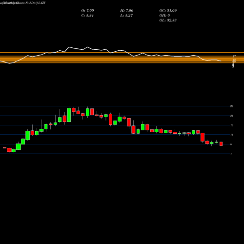 Monthly charts share LAZY Lazydays Holdings, Inc. NASDAQ Stock exchange 