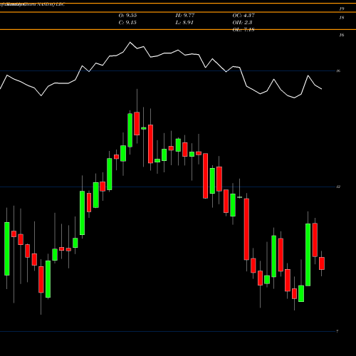 Monthly charts share LBC Luther Burbank Corporation NASDAQ Stock exchange 