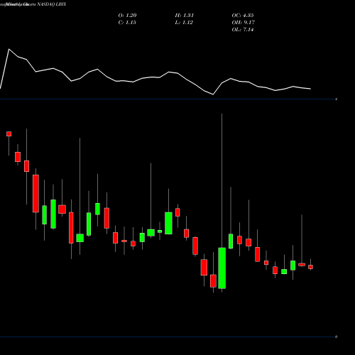 Monthly charts share LBIX Leading Brands Inc NASDAQ Stock exchange 