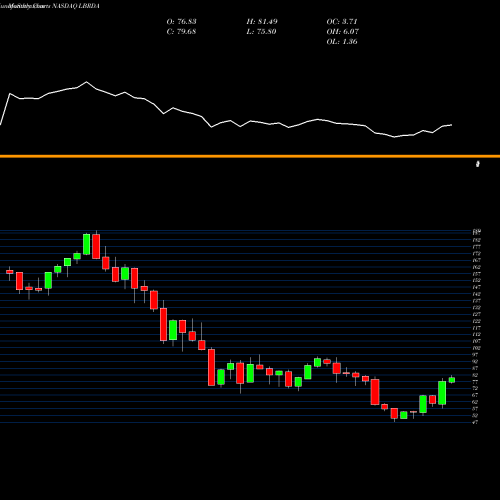 Monthly charts share LBRDA Liberty Broadband Corporation NASDAQ Stock exchange 
