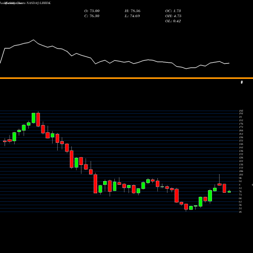 Monthly charts share LBRDK Liberty Broadband Corporation NASDAQ Stock exchange 