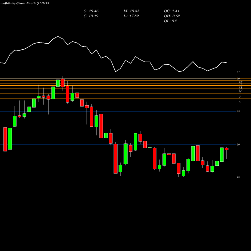 Monthly charts share LBTYA Liberty Global Plc NASDAQ Stock exchange 