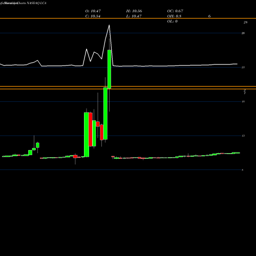Monthly charts share LCA Landcadia Holdings Inc NASDAQ Stock exchange 