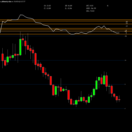 Monthly charts share LCUT Lifetime Brands, Inc. NASDAQ Stock exchange 