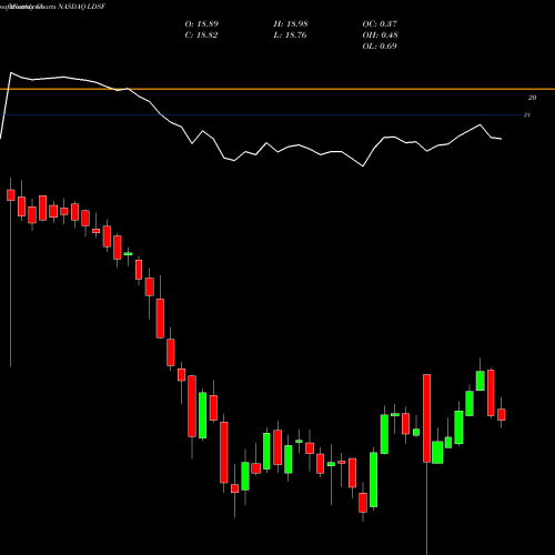 Monthly charts share LDSF First Trust Low Duration Strategic Focus ETF NASDAQ Stock exchange 