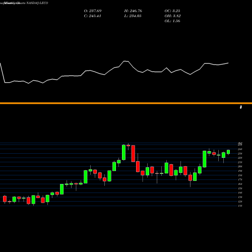 Monthly charts share LECO Lincoln Electric Holdings, Inc. NASDAQ Stock exchange 
