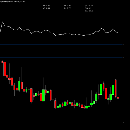 Monthly charts share LEDS SemiLEDS Corporation NASDAQ Stock exchange 