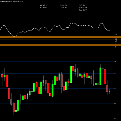 Monthly charts share LEGH Legacy Housing Corporation NASDAQ Stock exchange 