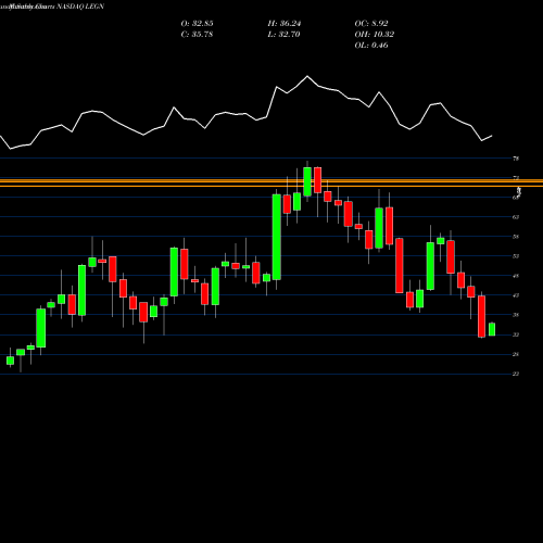 Monthly charts share LEGN Legend Biotech Corp ADR NASDAQ Stock exchange 