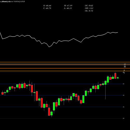 Monthly charts share LEGR First Trust Indxx Innovative Transaction & Process ETF NASDAQ Stock exchange 