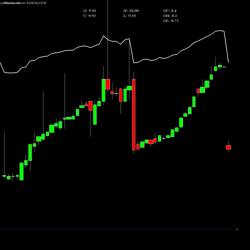 Monthly charts share LFAC LF Capital Acquistion Corp. NASDAQ Stock exchange 
