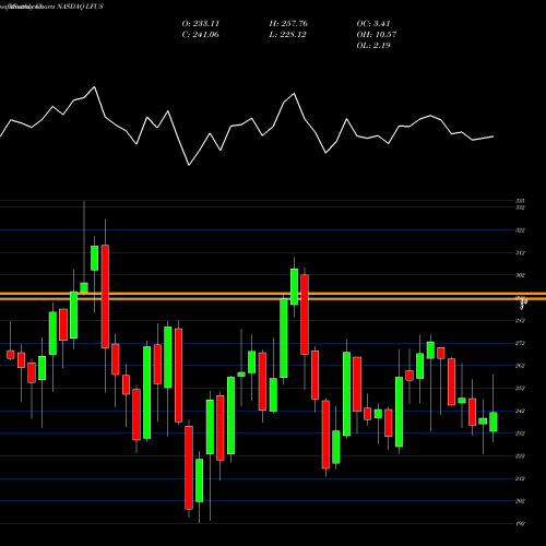 Monthly charts share LFUS Littelfuse, Inc. NASDAQ Stock exchange 