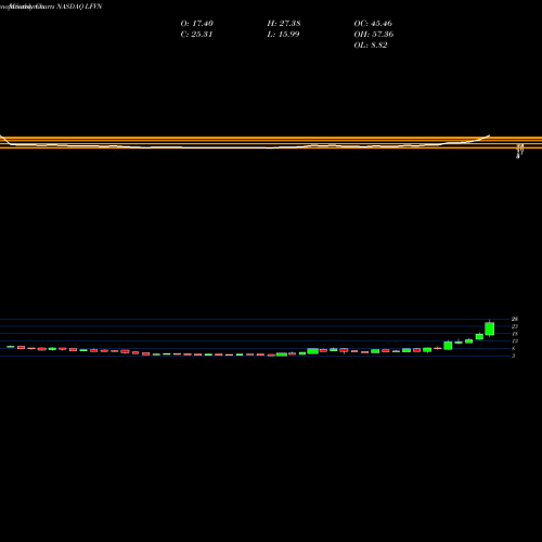 Monthly charts share LFVN Lifevantage Corporation NASDAQ Stock exchange 