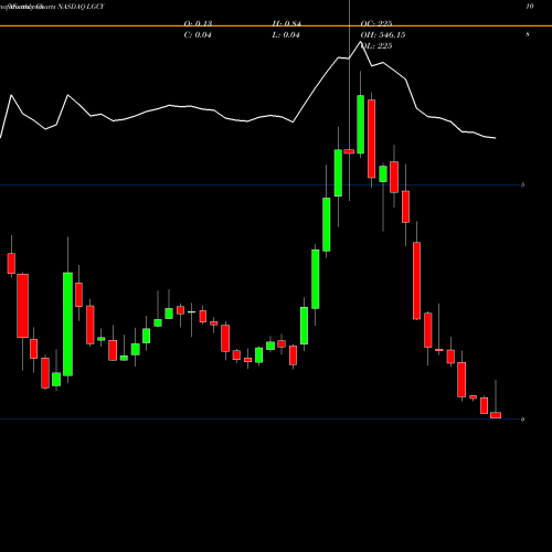 Monthly charts share LGCY Legacy Reserves Inc. NASDAQ Stock exchange 