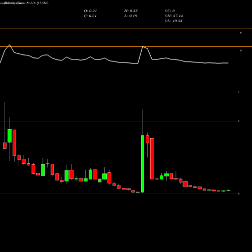 Monthly charts share LGHL Lion Group Holding Ltd ADR NASDAQ Stock exchange 