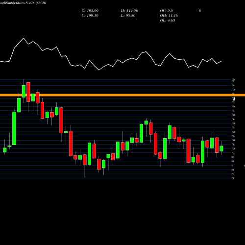 Monthly charts share LGIH LGI Homes, Inc. NASDAQ Stock exchange 