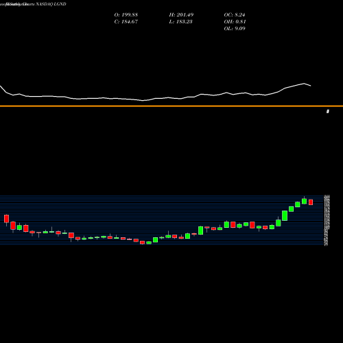 Monthly charts share LGND Ligand Pharmaceuticals Incorporated NASDAQ Stock exchange 