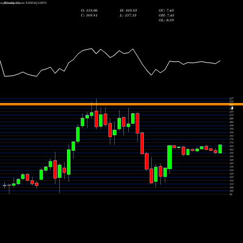 Monthly charts share LHCG LHC Group NASDAQ Stock exchange 