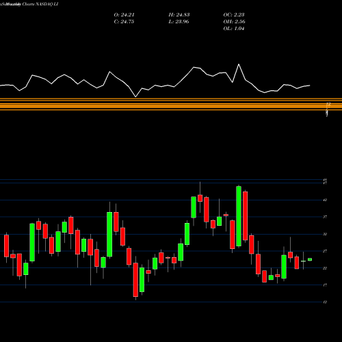 Monthly charts share LI Li Auto Inc ADR NASDAQ Stock exchange 