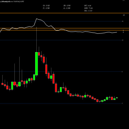Monthly charts share LIFE ATyr Pharma, Inc. NASDAQ Stock exchange 