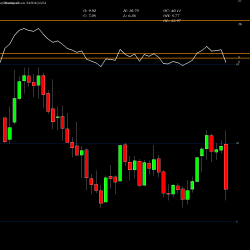 Monthly charts share LILA Liberty Latin America Ltd. NASDAQ Stock exchange 