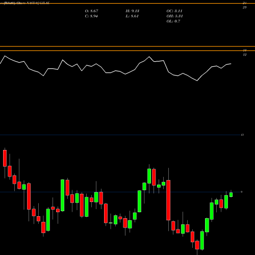 Monthly charts share LILAK Liberty Latin America Ltd. NASDAQ Stock exchange 