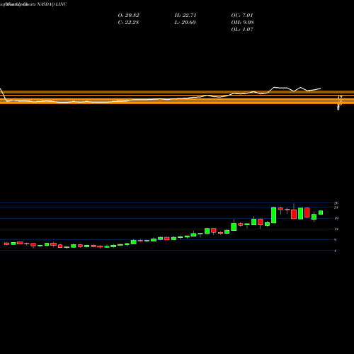 Monthly charts share LINC Lincoln Educational Services Corporation NASDAQ Stock exchange 