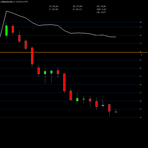 Monthly charts share LINE Linn Energy, LLC NASDAQ Stock exchange 