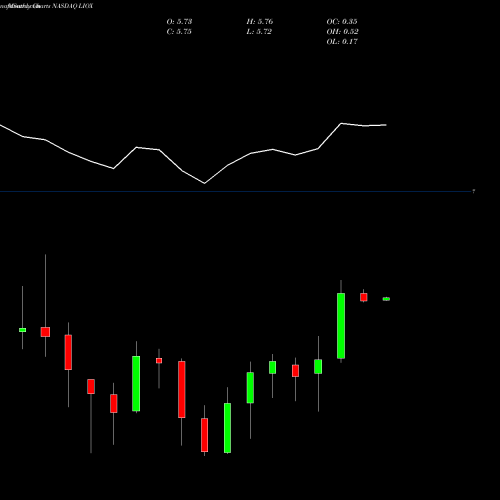 Monthly charts share LIOX Lionbridge Technologies, Inc. NASDAQ Stock exchange 