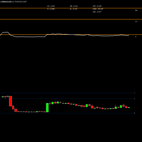 Monthly charts share LIQT Liqtech International Inc NASDAQ Stock exchange 