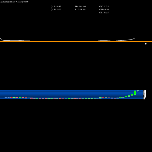 Monthly charts share LITE Lumentum Holdings Inc. NASDAQ Stock exchange 