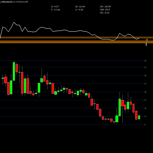 Monthly charts share LIVE Live Ventures Incorporated NASDAQ Stock exchange 