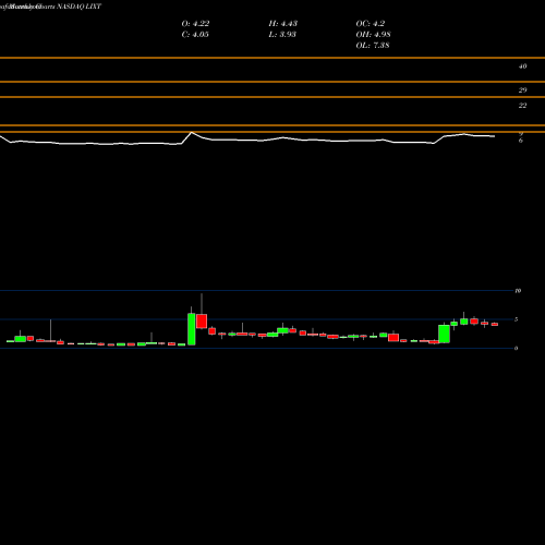 Monthly charts share LIXT Lixte Biotech Hlds NASDAQ Stock exchange 