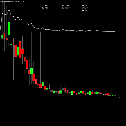 Monthly charts share LIXTW Lixte Biotechnology Holdings Inc Warrants NASDAQ Stock exchange 