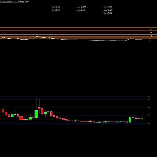 Monthly charts share LIZI Lizhi Inc ADR NASDAQ Stock exchange 