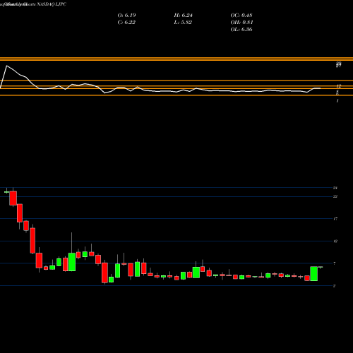 Monthly charts share LJPC La Jolla Pharmaceutical Company NASDAQ Stock exchange 
