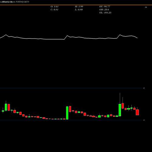 Monthly charts share LKCO Luokung Technology Corp NASDAQ Stock exchange 