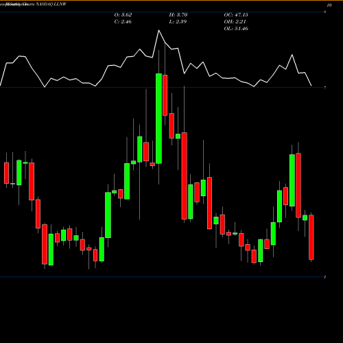 Monthly charts share LLNW Limelight Networks, Inc. NASDAQ Stock exchange 