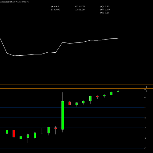 Monthly charts share LLTC Linear Technology Corporation NASDAQ Stock exchange 
