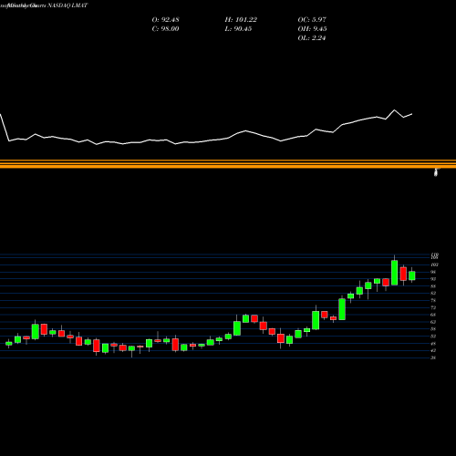 Monthly charts share LMAT LeMaitre Vascular, Inc. NASDAQ Stock exchange 