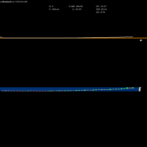 Monthly charts share LMB Limbach Holdings, Inc. NASDAQ Stock exchange 