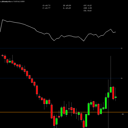 Monthly charts share LMBS First Trust Low Duration Opportunities ETF NASDAQ Stock exchange 